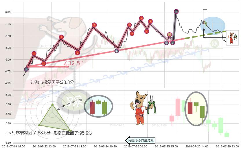 下跌镊子线（n形磁铁）+下跌身怀六甲 ➕ 趋势线